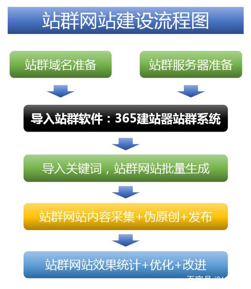 站群程序的重构逻辑：从批量建站到AI驱动的一体化运营